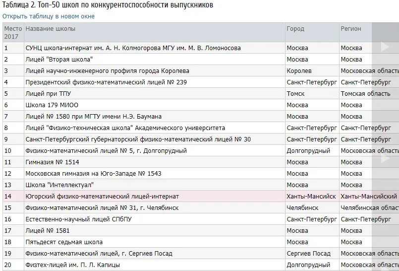 Школы москвы полный список. Школы Москвы список. Школы в Санкт-Петербурге список. Рейтинг школ. Рейтинг московских лицеев.