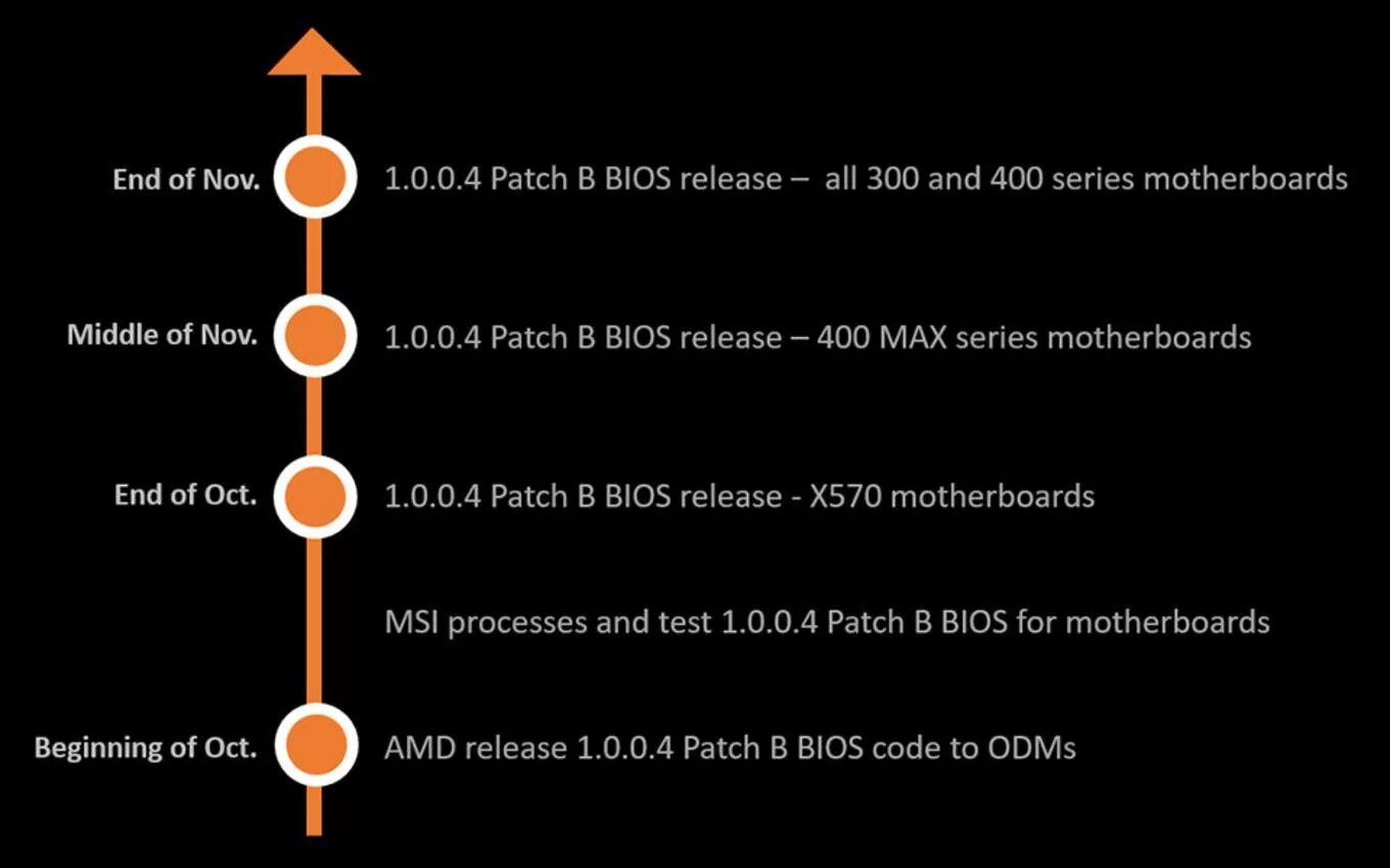 Agesa pi 1.2 0 b. Update amd agesa v2 1.2.0.7. update agesa code 1.0.0.4c. update amd agesa v2 1.2.0.6 b for ryzen 7 5800x3d support reappear the option of max cpu boost clock override for vermeer.