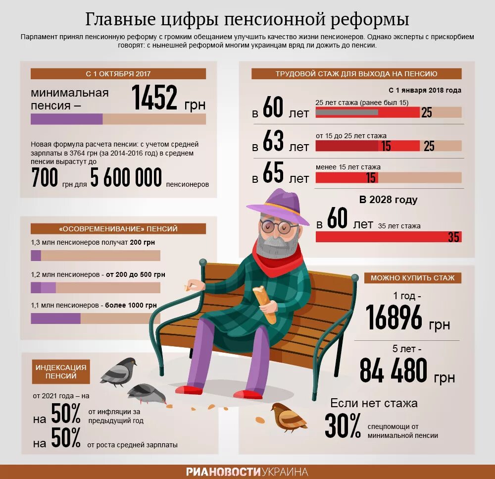 Пенсия инфографика. Пенсионная реформа. Пенсия по старости инфографика. Пенсионная реформа в Украине. Сколько пенсия минимальный пенсионеров