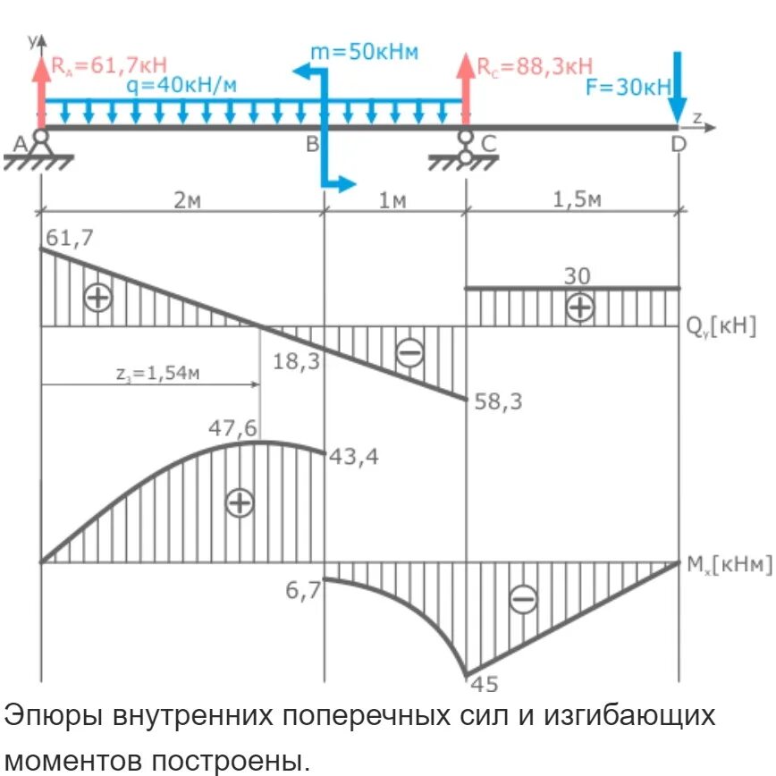 Изгиб опоры. Эпюра моментов и поперечных сил. Построение эпюр внутренних силовых факторов. Эпюра моментов балки с моментом. Эпюры изгибающих моментов балки.