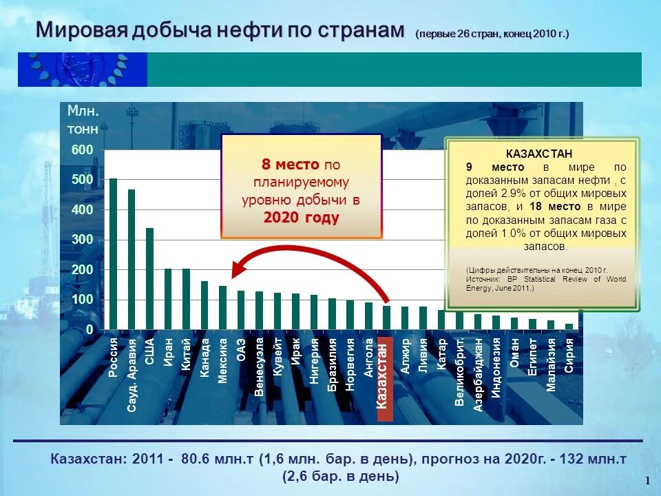 Казахстан добыча нефти и газа в мире. Мировая нефтедобыча по странам. Запасы и добыча нефти в Казахстане. Добыча нефти в мире по странам.