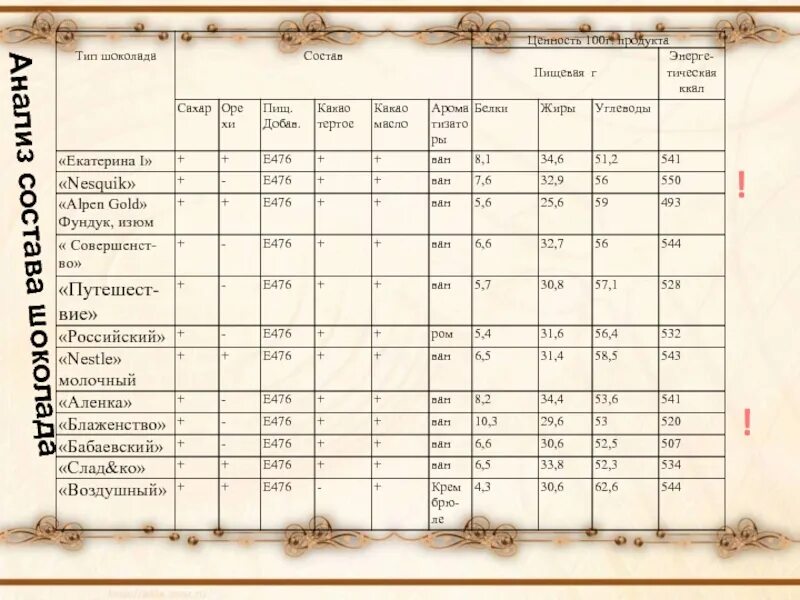 Состав шоколада таблица. Химический состав шоколада. Анализ состава шоколада. Пищевая ценность шоколада таблица. Пищевая ценность шоколада