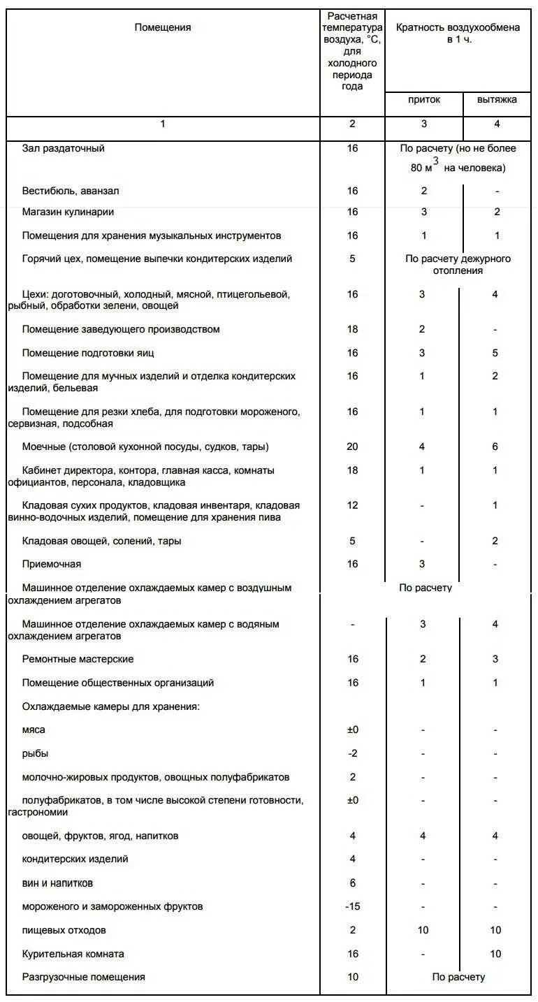 Температура воздуха в горячем цехе