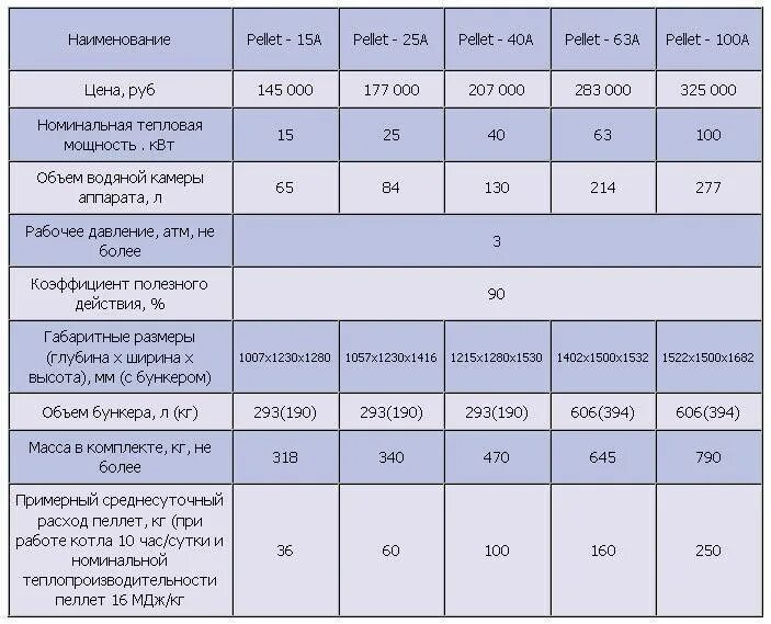 Как рассчитать газовый котел для частного. Как рассчитывается мощность твердотопливного котла. как рассчитать мощность газового котла для отопления частного дома. расчёт мощности газового котла для частного дома 100 кв.м. расход на газовый котел 40 квт для отопления.