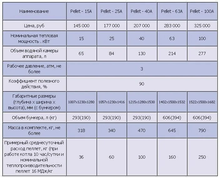 Как рассчитывается мощность твердотопливного котла. Как рассчитать мощность газового котла для отопления частного дома. Мощность твердотопливного котла на кв.м. Расчёт мощности газового котла для частного дома 100 кв.м. Мощность отопительных котлов