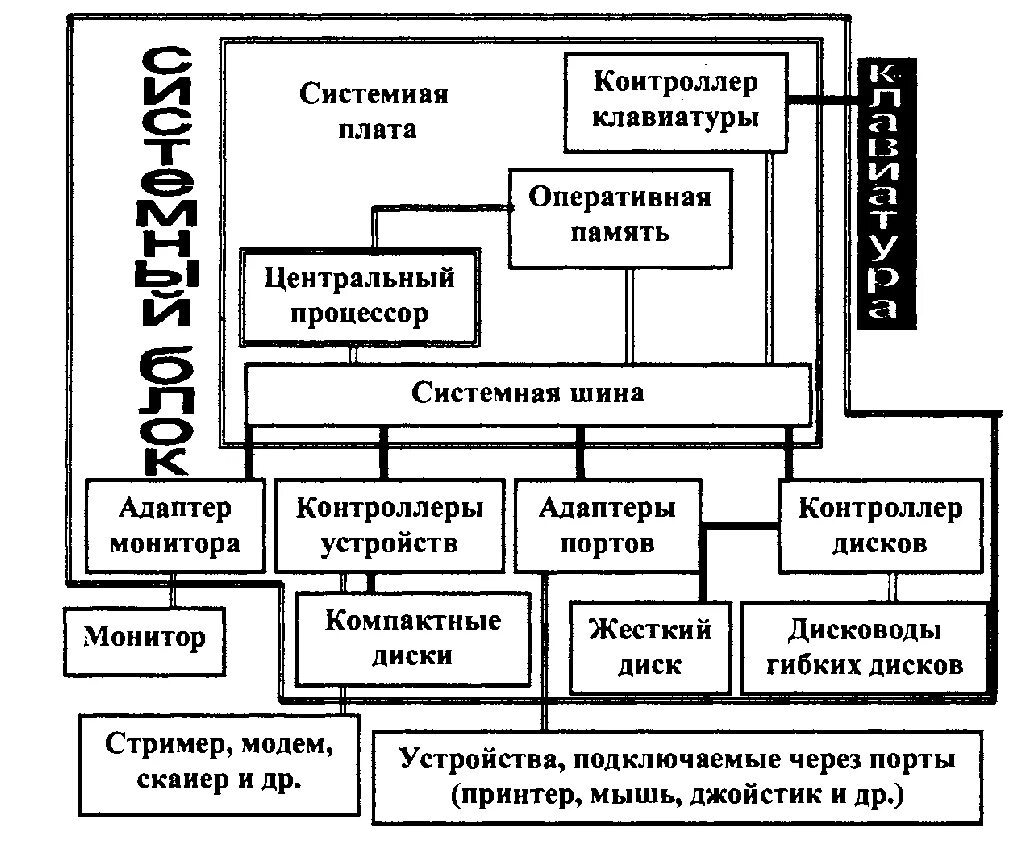 Системная плата процессор память. Структурная схема системного блока ПК. Блок схема персонального компьютера. Блок схема устройства современного компьютера. Системная плата процессор Оперативная память схема.