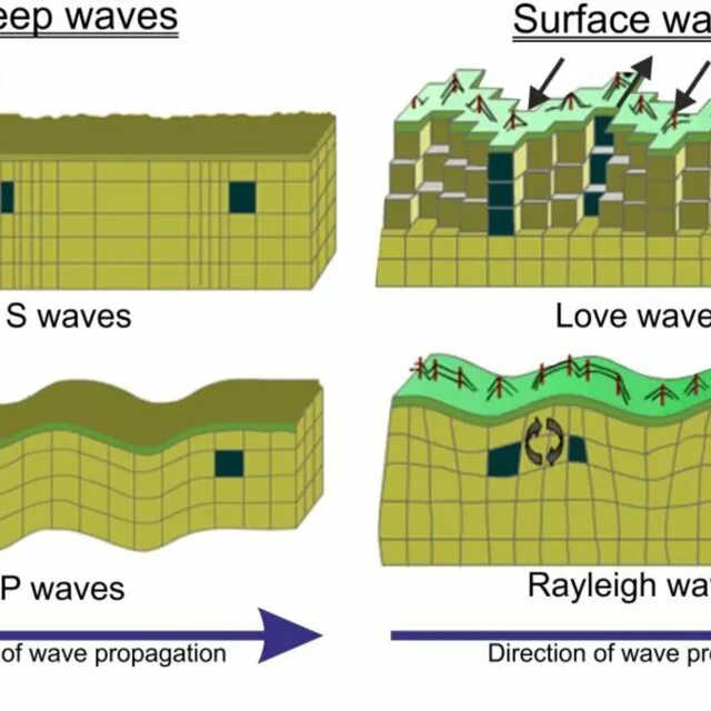 Волна землетрясения. Earthquake Wave. Seismic Waves. P and s Waves. Система Wave.