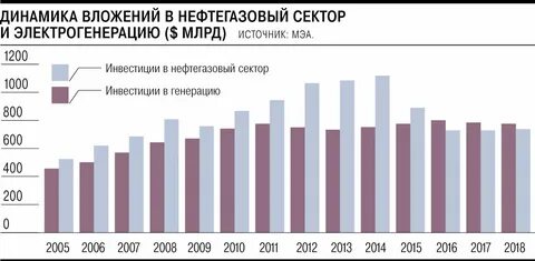 Инвестиции нефтегазового сектора