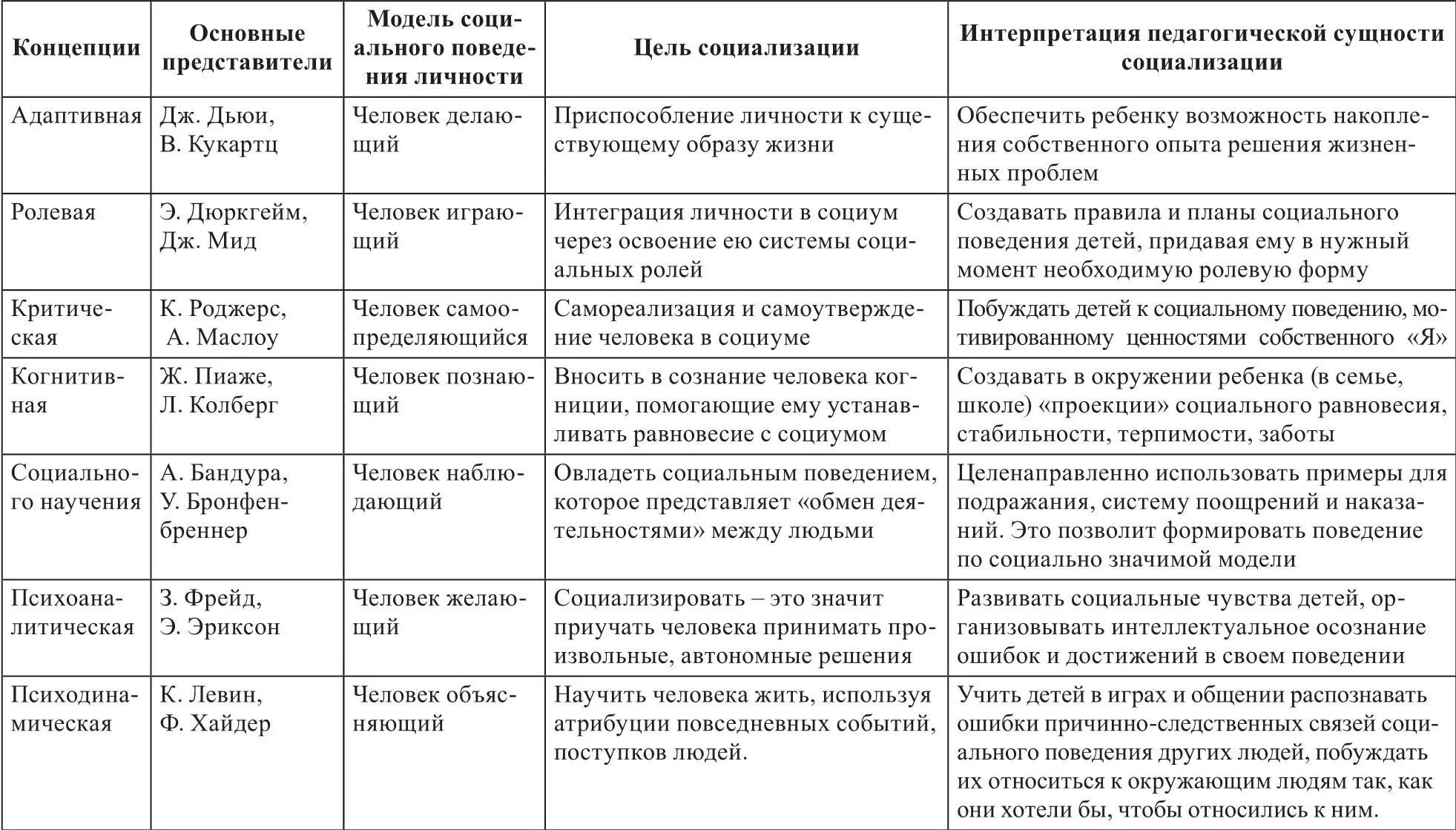 Проблемы теории личности. Основные теоретические подходы и теории личности. Основные теории развития личности в психологии. Концепции социализации таблица. Таблица основные концепции социализации личности.