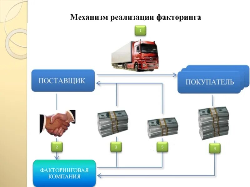 Схема факторинга. Механизм факторинга. Факторинг цепочка. Факторинг механизм работы.