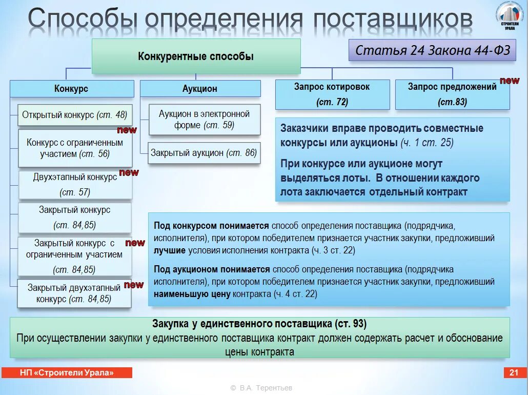 Выбор конкурса или аукциона. Способы госзакупок по 44 ФЗ. Способы закупок по 44-ФЗ таблица. Способы определения поставщика. Методы определения поставщика.