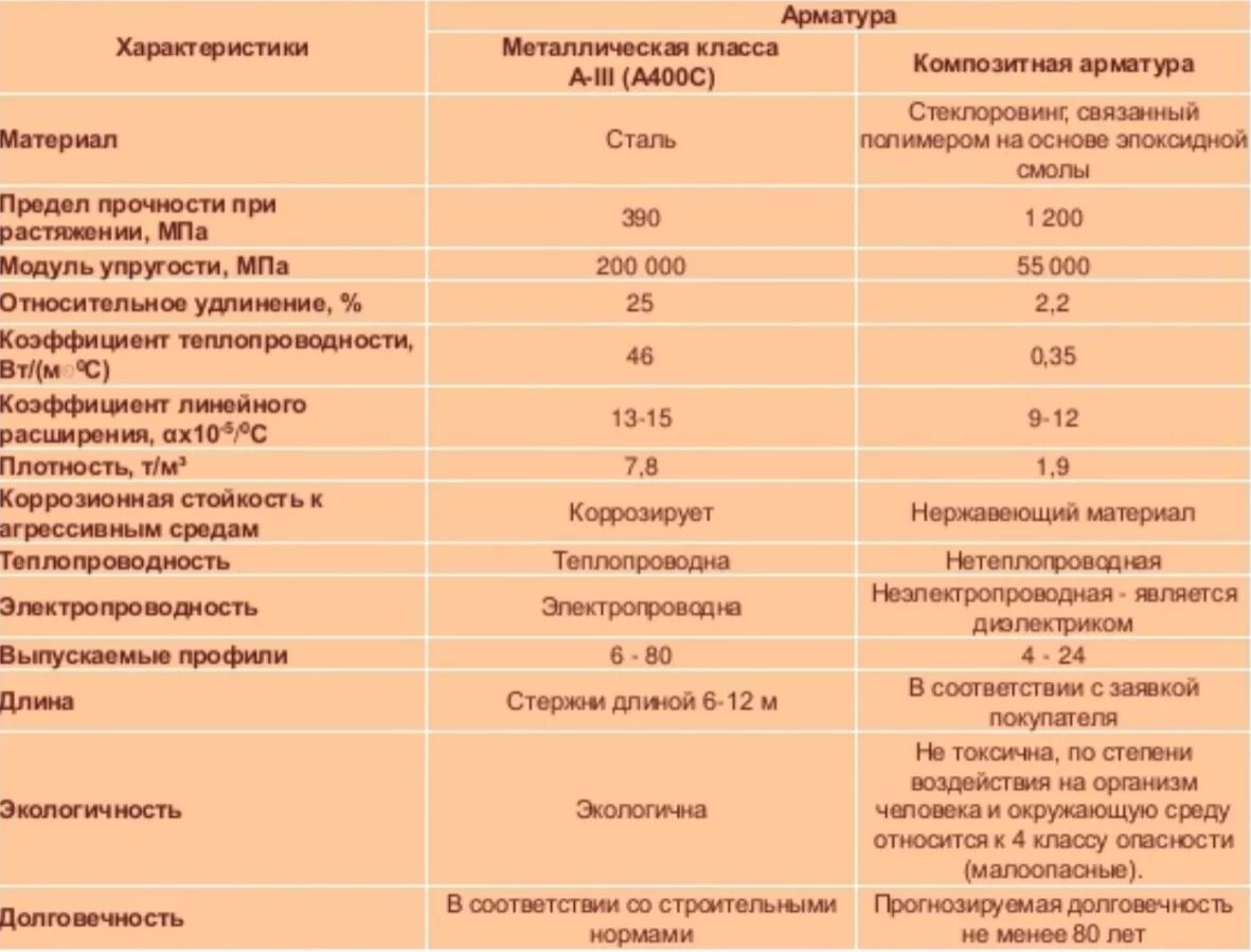 Модуль упругости стеклопластиковой арматуры. Коэффициент линейного расширения арматуры из стекловолокна. Сравнение арматуры стеклопластиковой и металлической таблица. Таблица прочности стеклопластиковая арматура. Арматура параметры