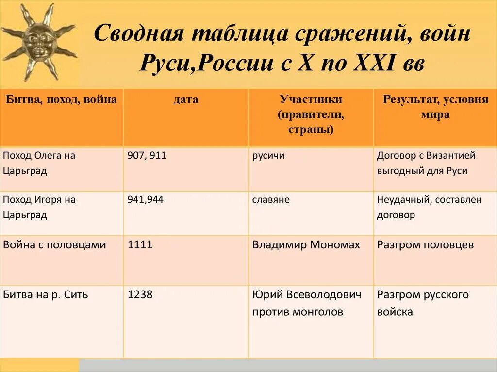 Даты начала войн в россии. Войны России таблица. Войны на Руси таблица. Битвы с Россией таблицы. Исторические даты воин.