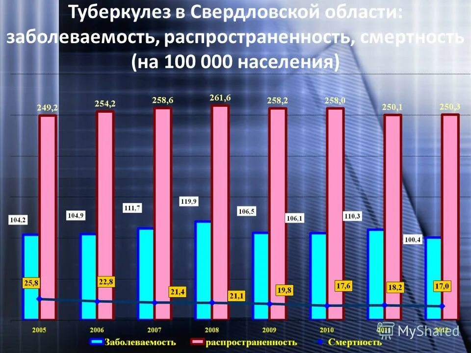 Туберкулез 2022 года