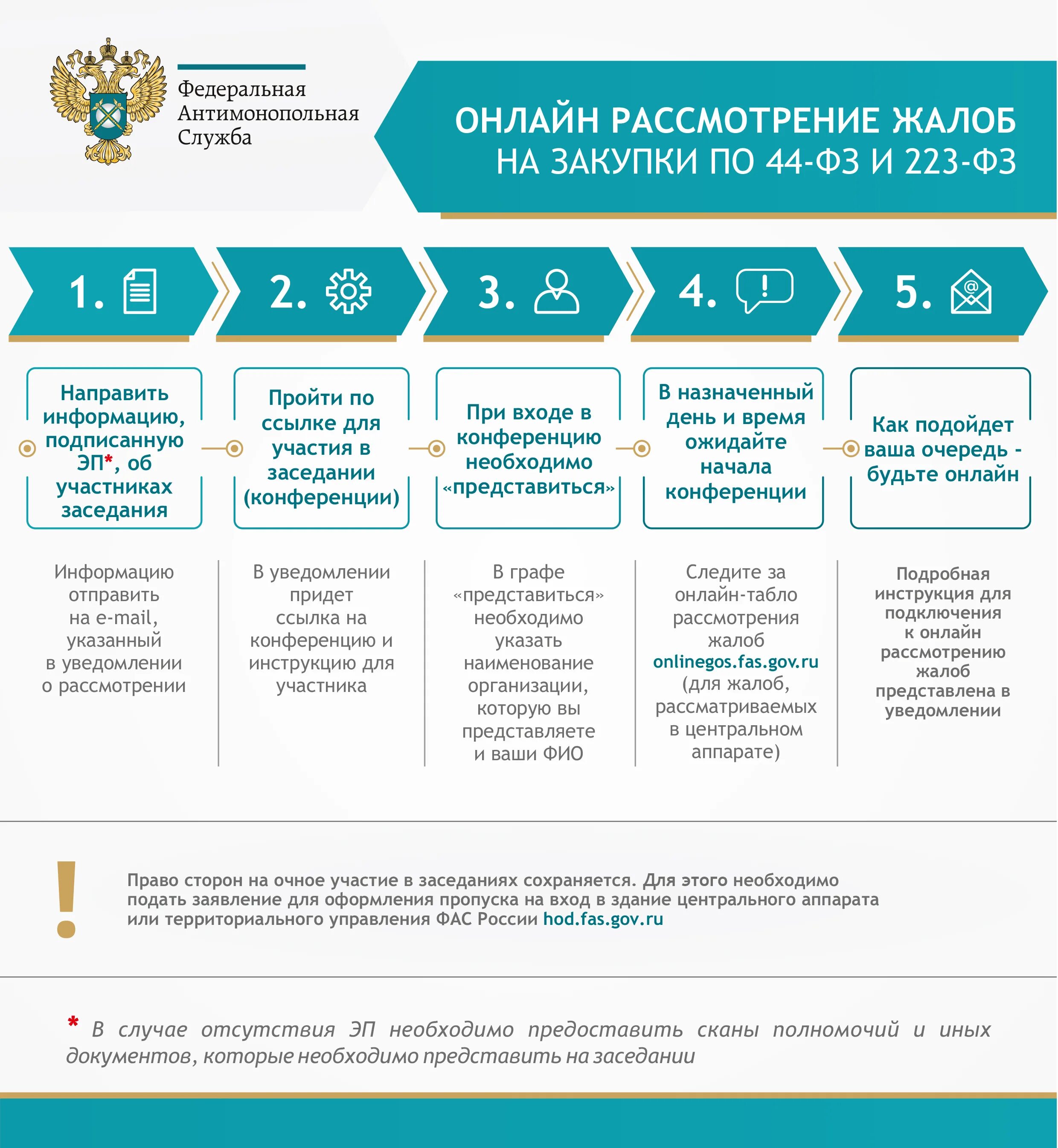 Участникам нужно представить в. Инфографика по ФЗ. Порядок рассмотрения жалоб ФАС. Жалоба по 223-ФЗ. 223 ФЗ инфографика.