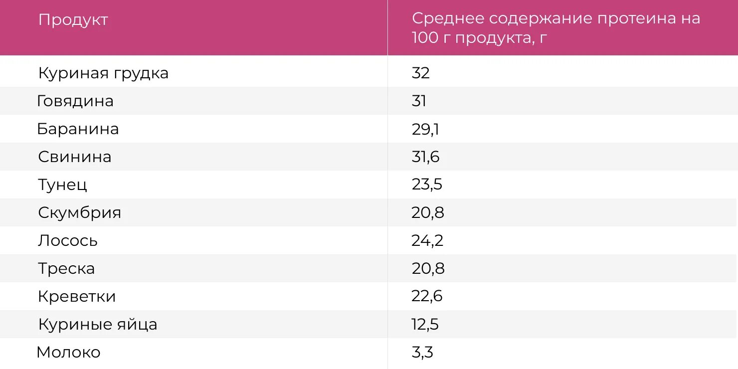 Пища протеин. Продукты содержащие протеин. Продукты с большим количеством протеина. Содержание протеина в продуктах. Протеин в каких продуктах.