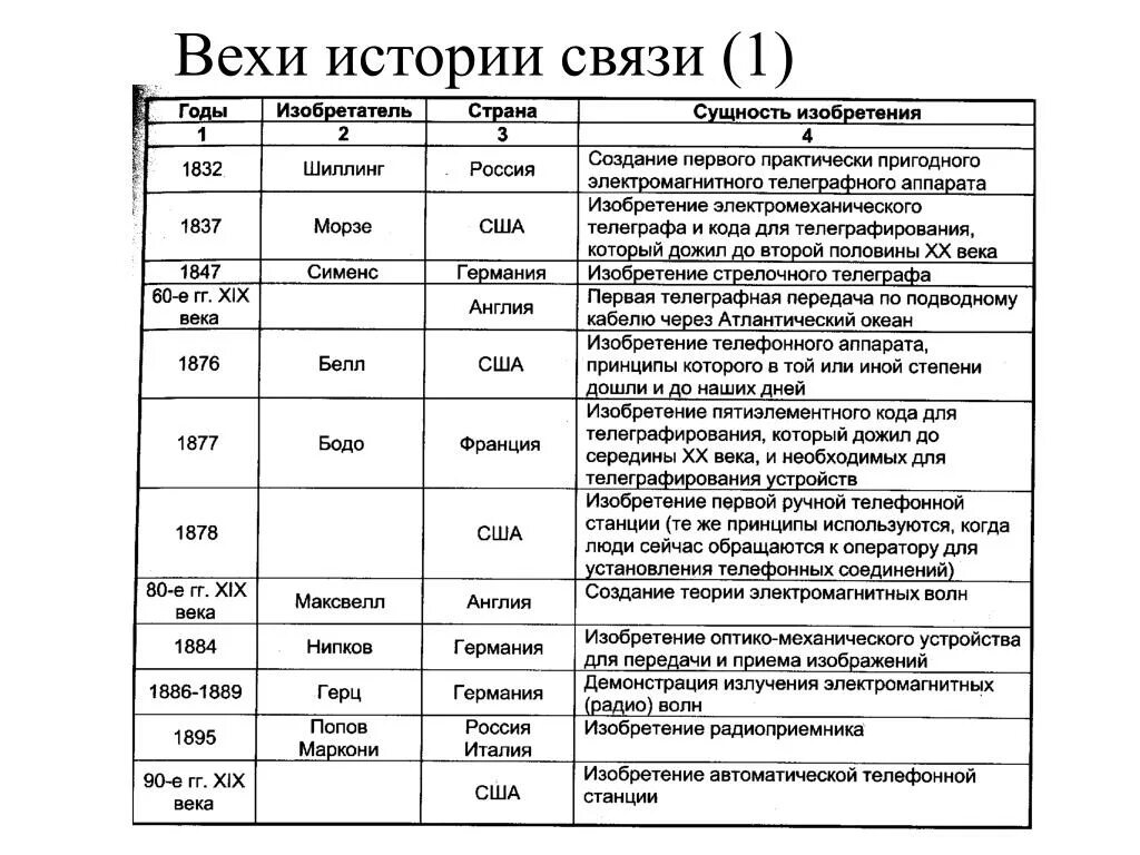 История связи в России. Вехи истории. Французский изобретатель системы телеграфирования. Вехи истории схема. Таблица 8 класс история изобретения