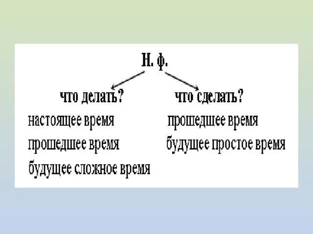 Урок по теме изменение глаголов по временам. Изменение глаголов по временам 4 класс. Изменение по временам неопределённая форма глагола 4 класс. Изменение глаголов по временам 4 класс школа России презентация. Изменение глаголов по временам 4 класс презентация.