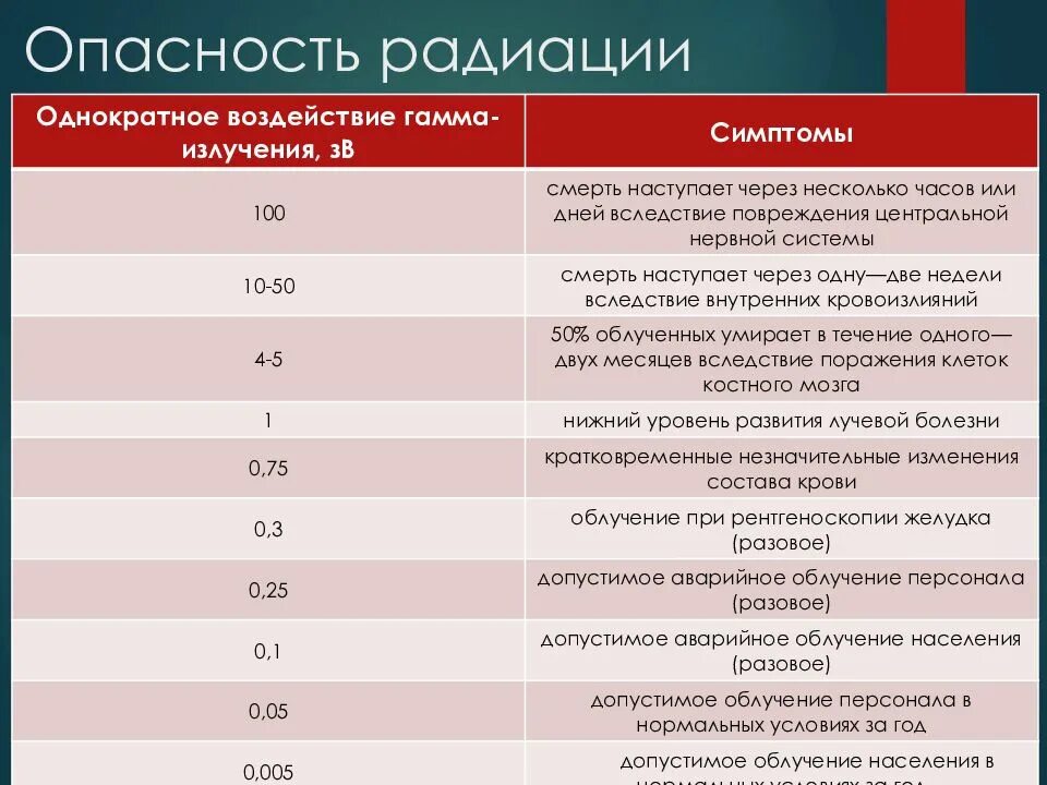 Норма гамма излучения в МКЗВ/Ч. Таблица доз облучения. Радиация мкзв ч