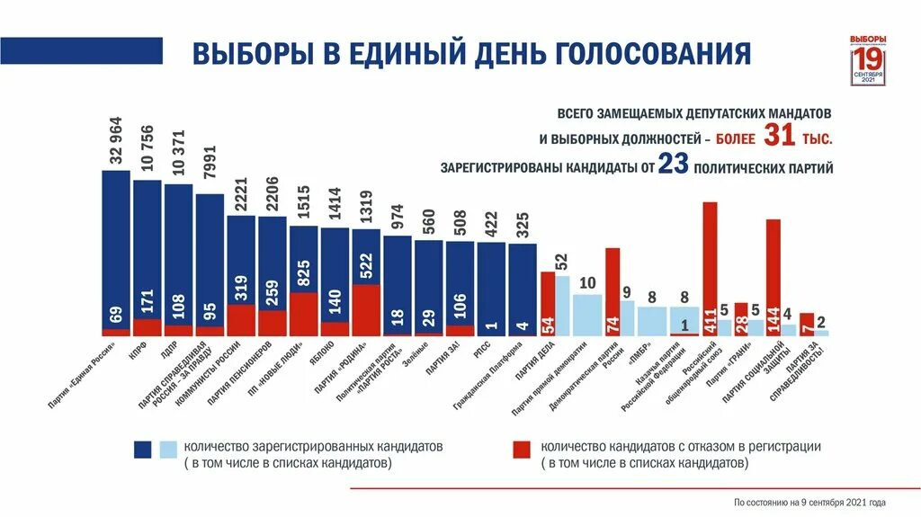 Количество зарегистрированных кандидатов