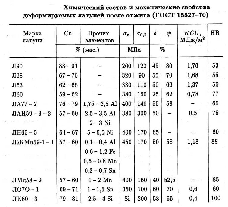 Марки сплавов латуни. Состав сплава латуни химия. Марки латуни и их расшифровка. Механические свойства латуни марки л62. Латунь хим состав.