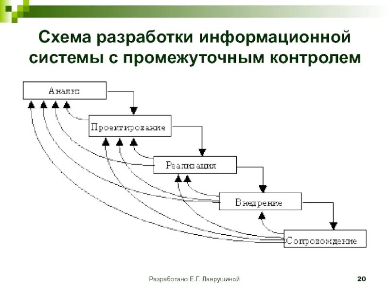 Темы для разработки информационных систем. Схема системы разработки. разработка информационной системы. разработка ис. схема разработки ис.