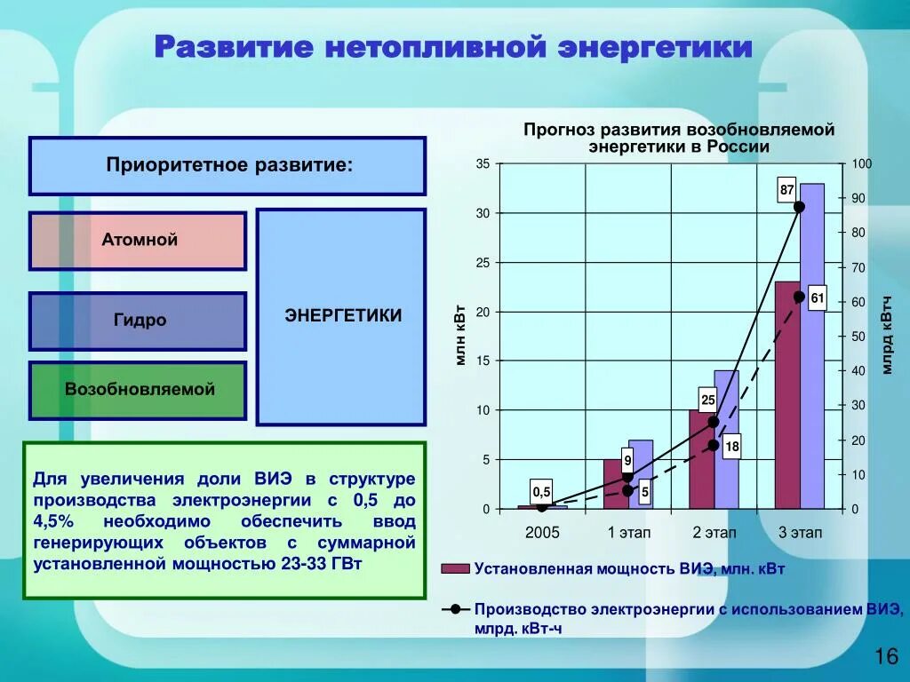 Государственное развитие энергетики. Тенденции развития энергетики в России. Развитие атомной энергетики. Этапы развития энергетики. Развитие энергетики план.