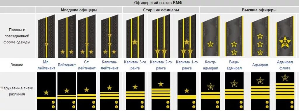 Звание Капитан-лейтенант в ВМФ. Звания флота РФ. Воинские звания по возрастанию в армии России ВМФ. Погоны и звания в армии ВМФ.