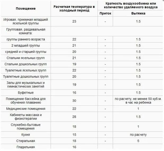 Кратность воздухообмена таблица. Кратность воздухообмена вентиляции. Вентиляция аккумуляторной кратность воздухообмена. Кратность воздухообмена по притоку и вытяжке. Нормативная кратность воздухообмена расчет.