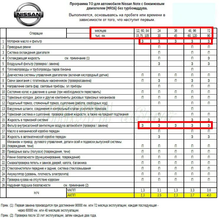 При каком пробеге меняется масло. Регламент то Ниссан х-Трейл т32. Регламент то Ниссан Кашкай j11. То-3 Ниссан х-Трейл т32 перечень расходников. То Ниссан Кашкай j11 2.0 регламент.