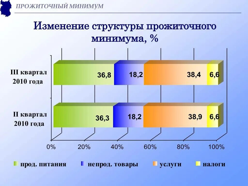 Прожиточный минимум в перми. Структура прожиточного минимума. прожиточный минимум. минимальный прожиточный минимум. величина прожиточного минимума структура.