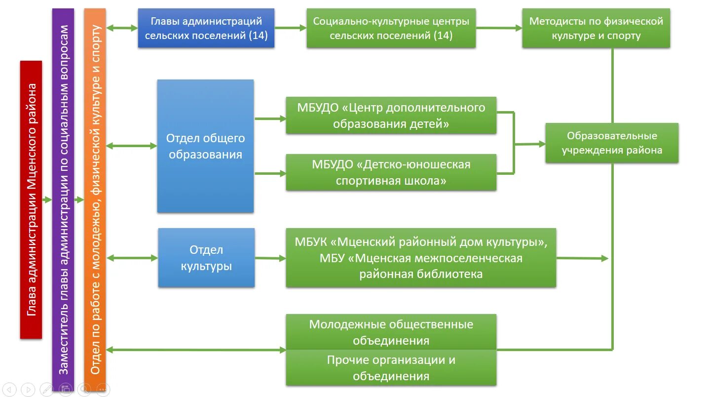 Органы молодежной политики в рф. Структура управления молодежной политики. Структура управления культуры спорта и молодежной политики. Система управления физической культурой и спортом. Органы управления физической культурой и спортом.