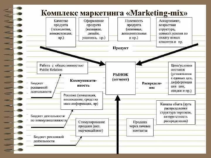 Комплекс маркетинга. Элементы комплекса маркетинга. 5р в маркетинге. 5 Р маркетинг микс. Анализ комплекс маркетинга