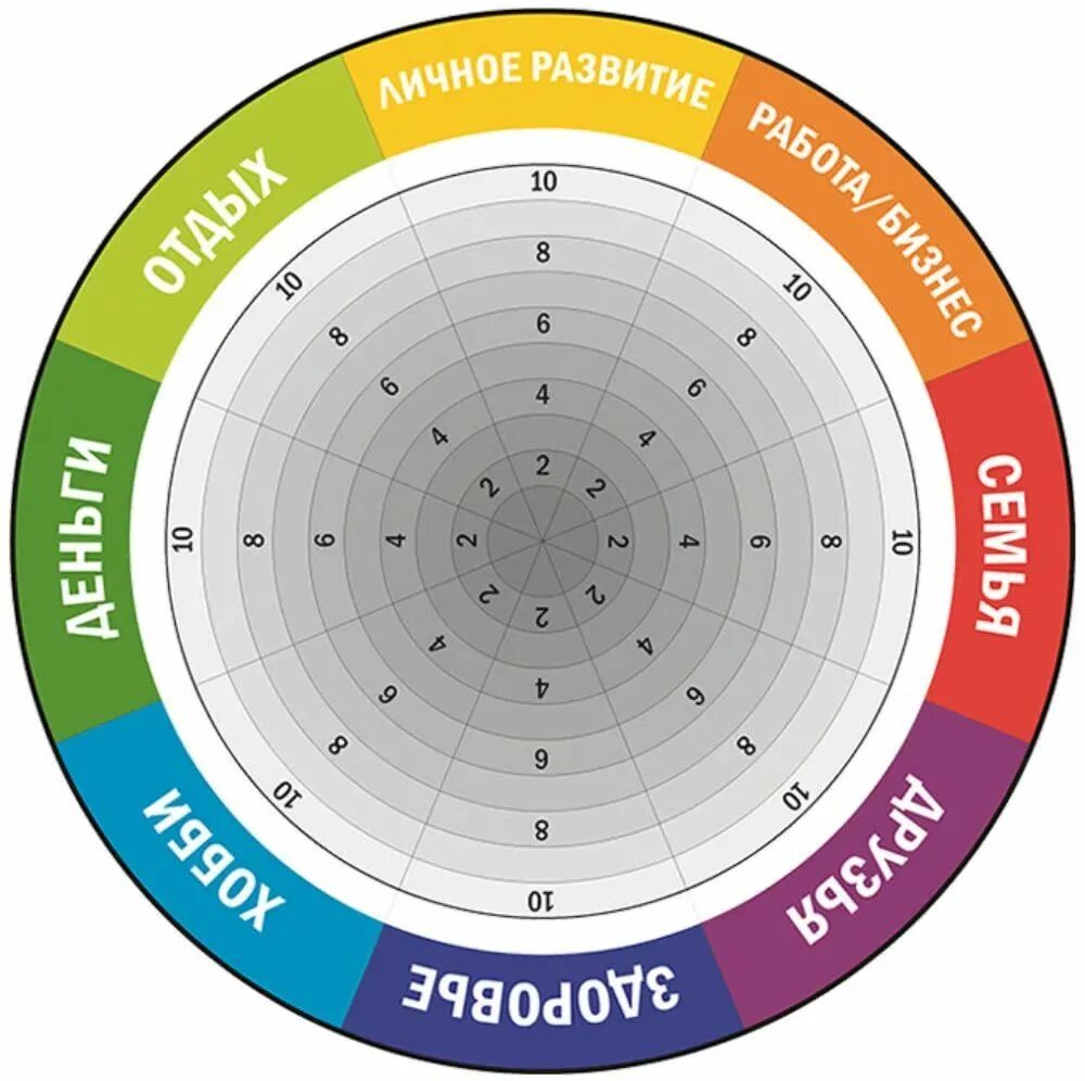 Пол Дж Майер колесо жизненного баланса. Круг сфер жизни колесо баланса. Круг для колеса баланса. Психологический круг.