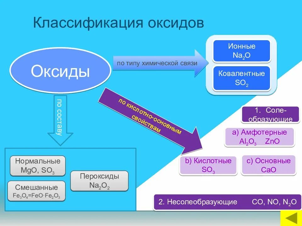 Строение молекулы оксида углерода 2 и 4. Таблица оксидов и гидроксидов. Тип связи в оксидах. Оксид бария вид химической связи. Схема образования оксидтуглерода 2.