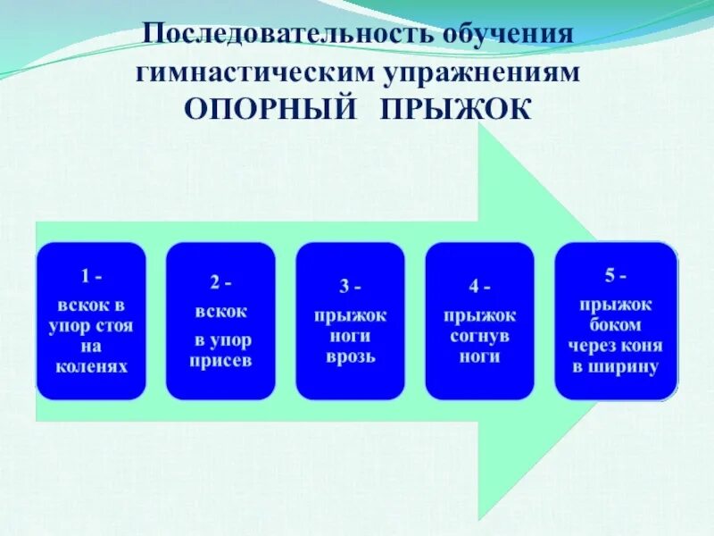 Последовательность обучения физическим упражнениям. Этапы обучения упражнений. Последовательность обучения гимнастическим упражнениям. Очередность образования. Этапы физического обучения