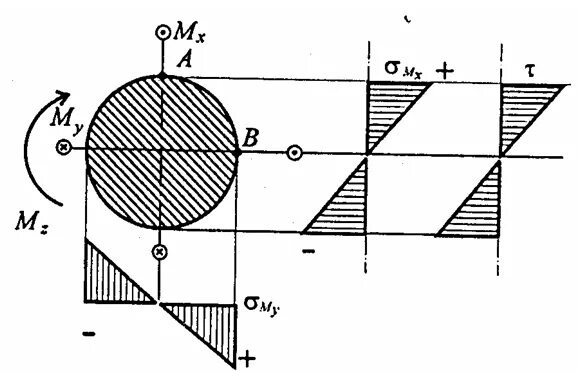 Изгиб с кручением шкивы. Ка аьельные напряжения при изгибе с кручением. Изгиб с кручением вала. Изгиб с кручением схемы. Изгиб с кручением