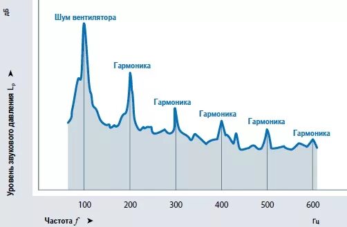 Тональный шум. Широкополосный спектр шума график. Широкополосный шум. Постоянный спектр шума. Широкополосный и тональный шум.