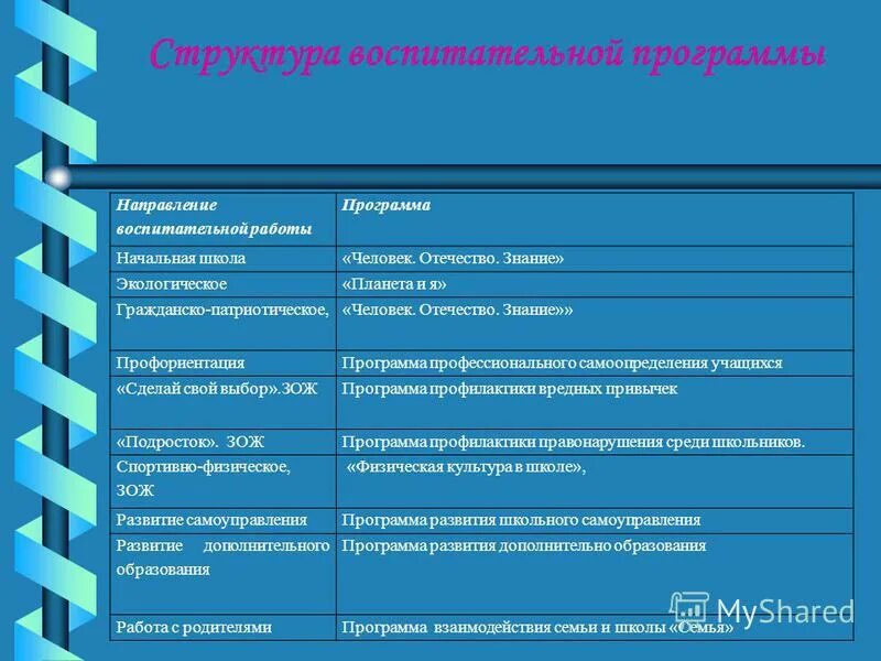 Основные направления воспитательной деятельности в школе. Направления воспитательной программы. Направления воспитательных мероприятий. Направления воспитательной программы. Ценности программы воспитания.