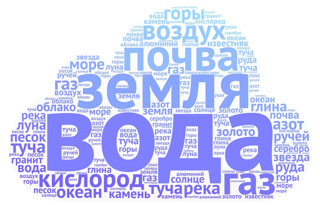 Визуализация облака слов. Облако слов. Облако тегов пример. Красивое облако тегов.