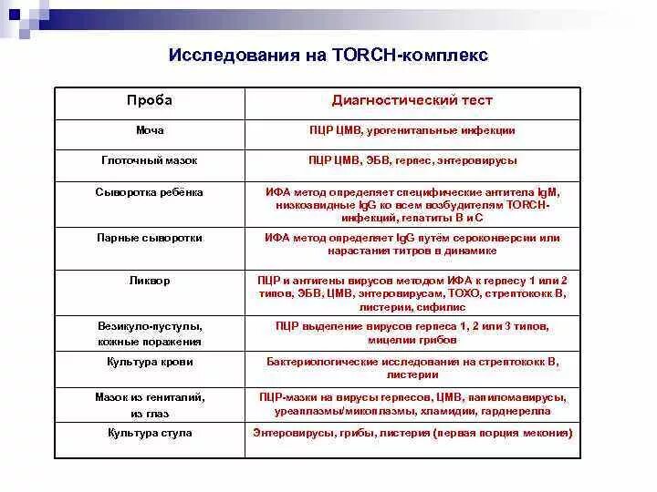 Torch комплекс. Обследование на Torch инфекции. Обследование на Torch комплекс. Исследование на торч комплекс. Обследование на Torch комплекс (ig g, m краснухе).