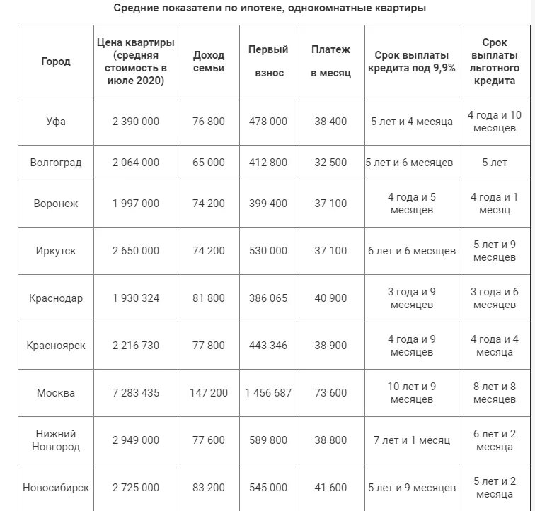 Средняя стоимость ипотеки. Ипотека сроки выплаты. Ипотека сколько в месяц. Ипотека сколько платить.