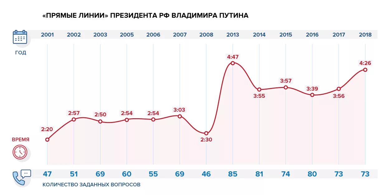 Прямая линия главное. Прямая линия с Путиным 2001. Продолжительность прямой линии с Путиным. Прямая линия. Прямая линия с Владимиром.