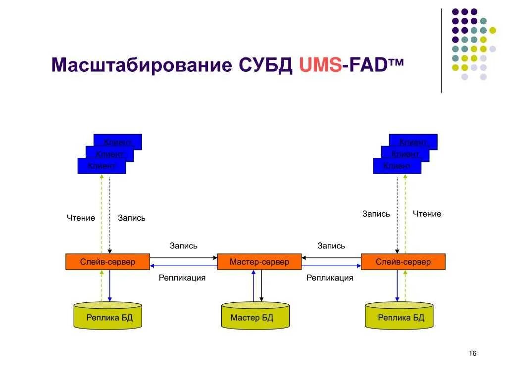 Репликация бд