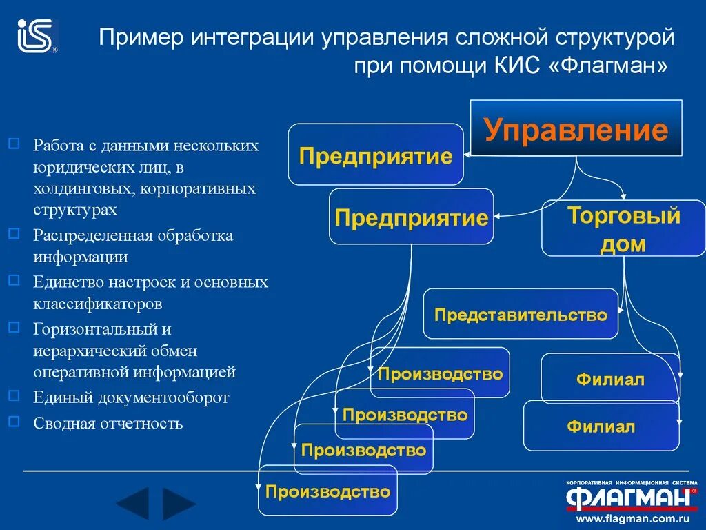 Приведите примеры систем управления. Кис корпоративные информационные системы. Корпоративная информационная система флагман. Примеры интеграции. Схема корпоративная информационная система флагман.