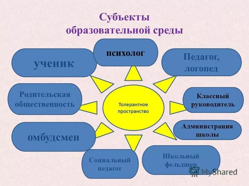 Субъекты образовательной среды. Взаимодействие субъектов. Компоненты коррекционно-образовательного пространства. 2. Образовательное пространство в доу.