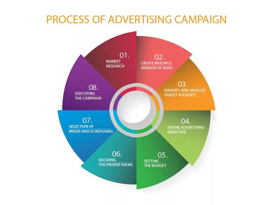 Stages of advertising campaign. Five Stages of an advertising campaign. Advertisement process. Advertising campaign.