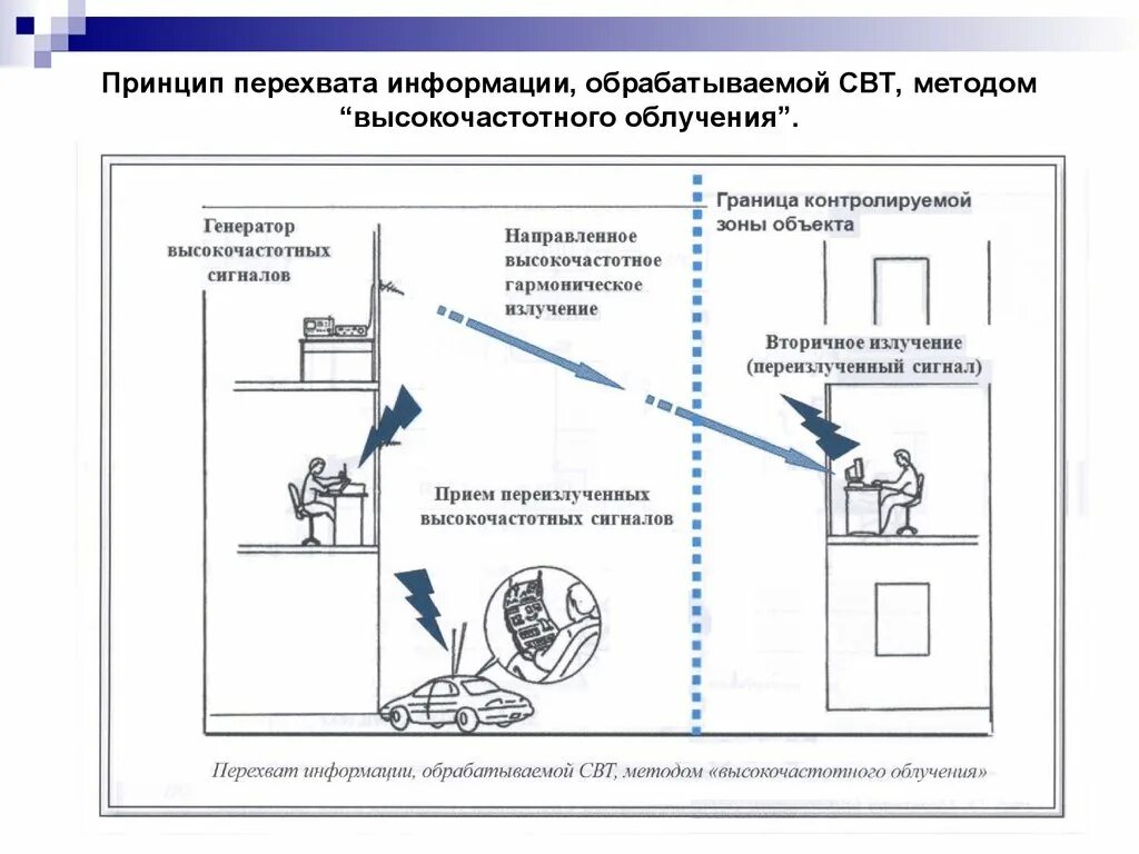 Схема электромагнитного технического канала утечки информации. ТКУИ каналы утечки информации. ПЭМИН канал утечки информации. Схема параметрического технического канала утечки информации.