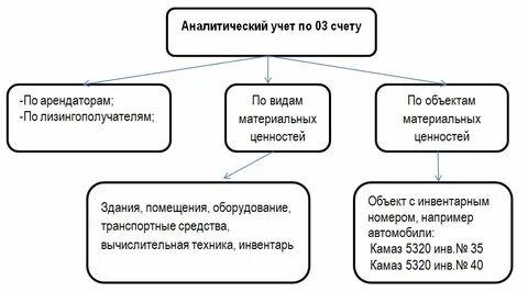 Аналитический учет материальных запасов