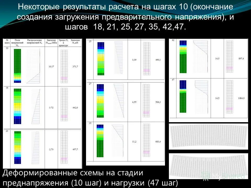 Некоторые результаты удалены. Цветовая схема загружений в скад. некоторые результаты.
